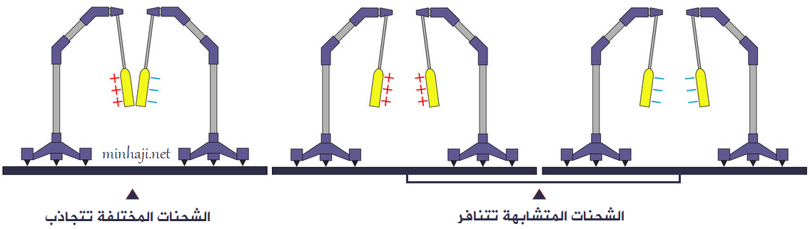 الشحنات الكهربائية المختلفة تتجاذب والشحنات الكهربائية المتشابهة تتنافر